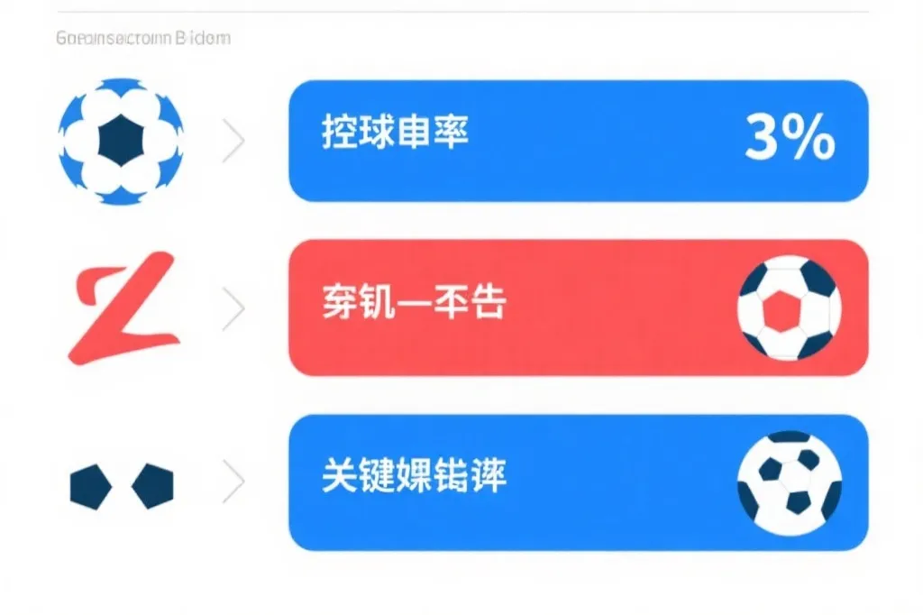 赛后统计信息图风格画面：控球率、射门、关键传球三项对比，适合做复盘